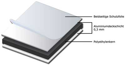 Schéma de principe du panneau composite aluminium.